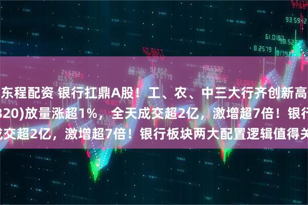 東程配資 銀行扛鼎A股！工、農、中三大行齊創新高，銀行ETF龍頭(512820)放量漲超1%，全天成交超2億，激增超7倍！銀行板塊兩大配置邏輯值得關注！